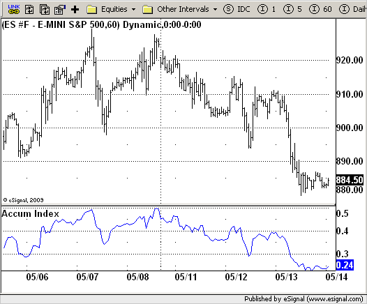 Accumulation Swing Index Asi Efs